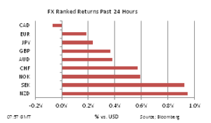 Forex 24 h performance